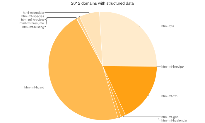 Web Data Commons pie chart of domains with structured data